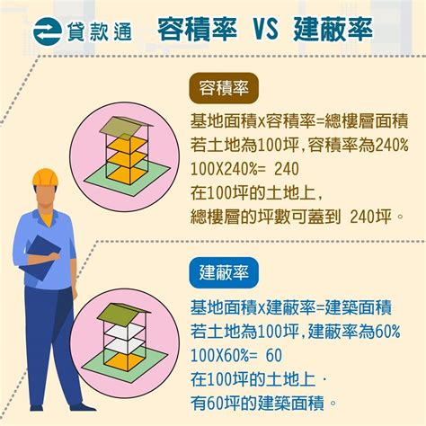 住一之三|什麼是住一或住二？什麼又是丁種建築用地？帶您了解。